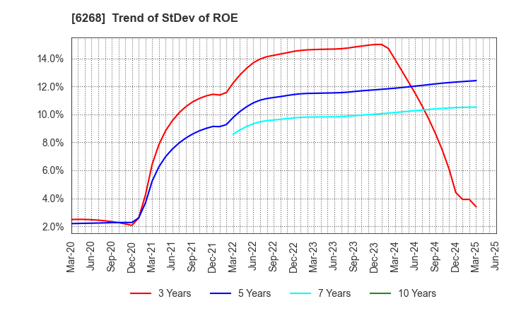 6268 Nabtesco Corporation: Trend of StDev of ROE