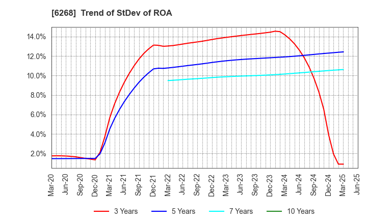 6268 Nabtesco Corporation: Trend of StDev of ROA