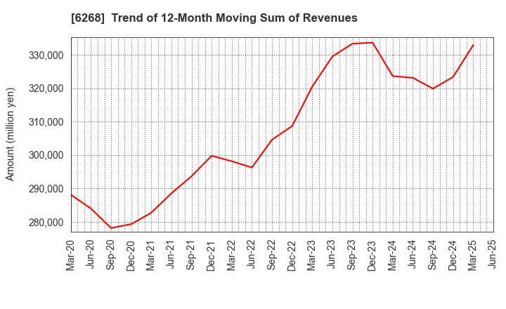 6268 Nabtesco Corporation: Trend of 12-Month Moving Sum of Revenues