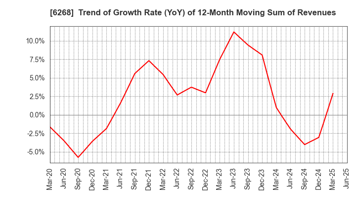 6268 Nabtesco Corporation: Trend of Growth Rate (YoY) of 12-Month Moving Sum of Revenues