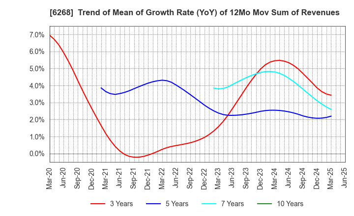 6268 Nabtesco Corporation: Trend of Mean of Growth Rate (YoY) of 12Mo Mov Sum of Revenues