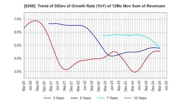 6268 Nabtesco Corporation: Trend of StDev of Growth Rate (YoY) of 12Mo Mov Sum of Revenues