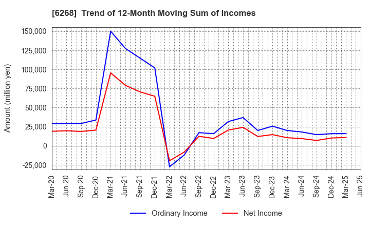 6268 Nabtesco Corporation: Trend of 12-Month Moving Sum of Incomes