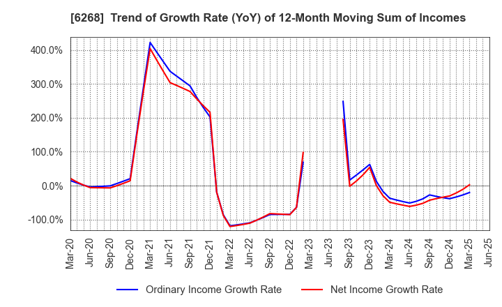 6268 Nabtesco Corporation: Trend of Growth Rate (YoY) of 12-Month Moving Sum of Incomes