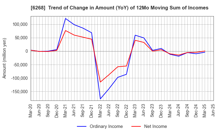 6268 Nabtesco Corporation: Trend of Change in Amount (YoY) of 12Mo Moving Sum of Incomes