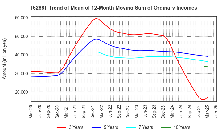 6268 Nabtesco Corporation: Trend of Mean of 12-Month Moving Sum of Ordinary Incomes