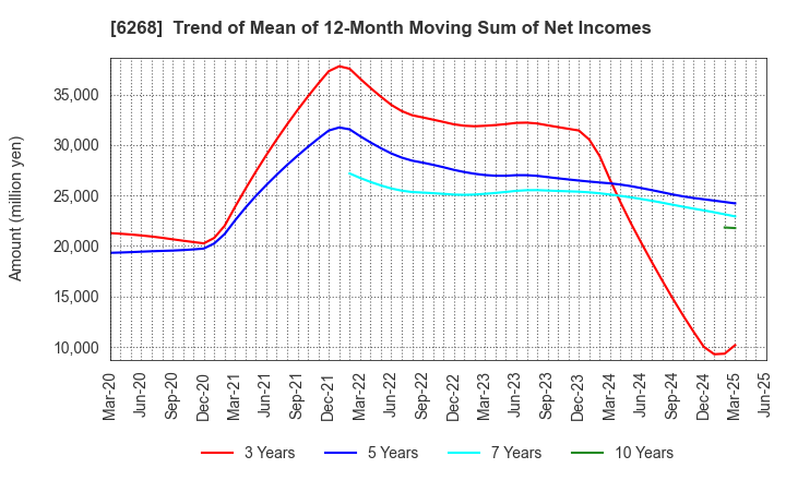 6268 Nabtesco Corporation: Trend of Mean of 12-Month Moving Sum of Net Incomes