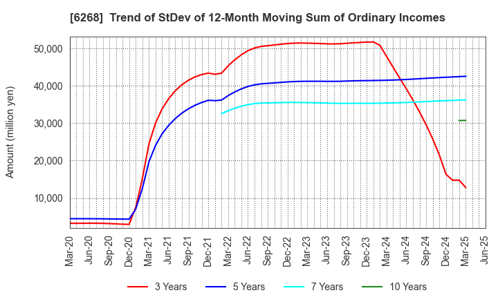 6268 Nabtesco Corporation: Trend of StDev of 12-Month Moving Sum of Ordinary Incomes