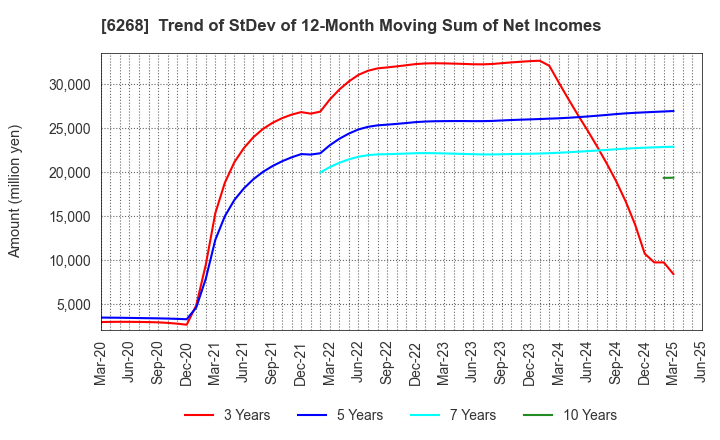 6268 Nabtesco Corporation: Trend of StDev of 12-Month Moving Sum of Net Incomes