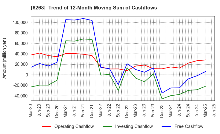 6268 Nabtesco Corporation: Trend of 12-Month Moving Sum of Cashflows