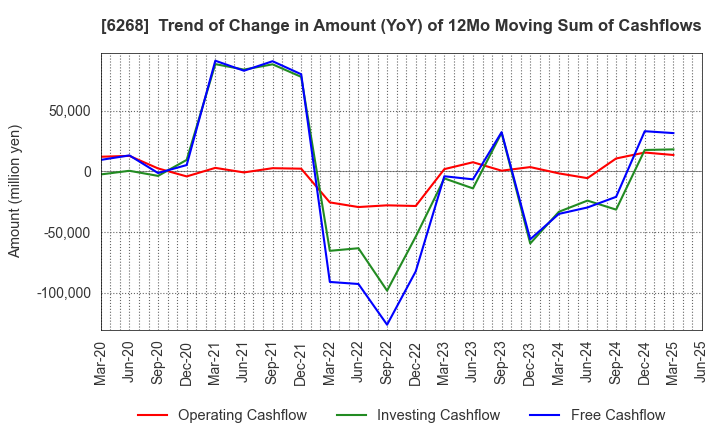 6268 Nabtesco Corporation: Trend of Change in Amount (YoY) of 12Mo Moving Sum of Cashflows