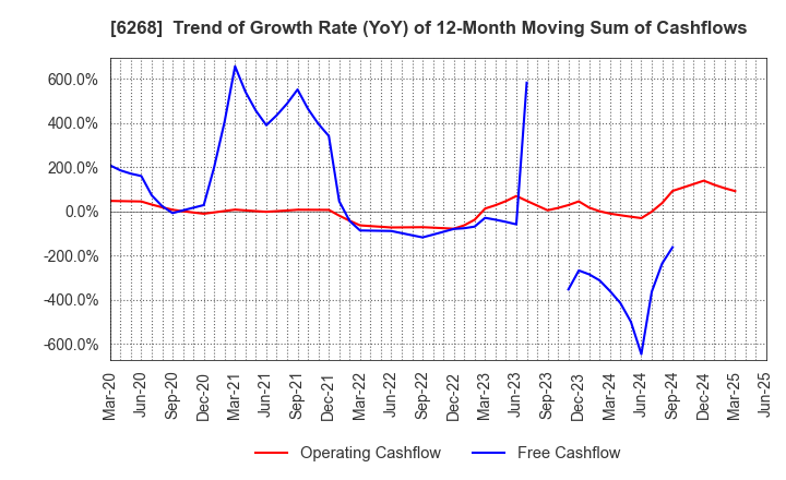 6268 Nabtesco Corporation: Trend of Growth Rate (YoY) of 12-Month Moving Sum of Cashflows