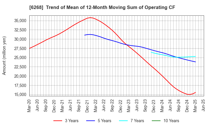 6268 Nabtesco Corporation: Trend of Mean of 12-Month Moving Sum of Operating CF