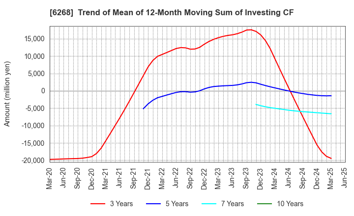 6268 Nabtesco Corporation: Trend of Mean of 12-Month Moving Sum of Investing CF