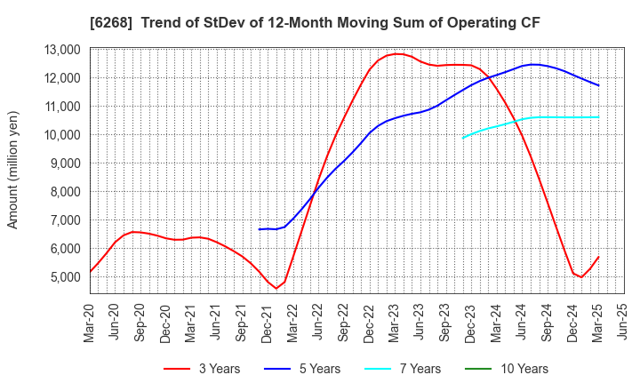6268 Nabtesco Corporation: Trend of StDev of 12-Month Moving Sum of Operating CF