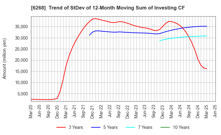 6268 Nabtesco Corporation: Trend of StDev of 12-Month Moving Sum of Investing CF