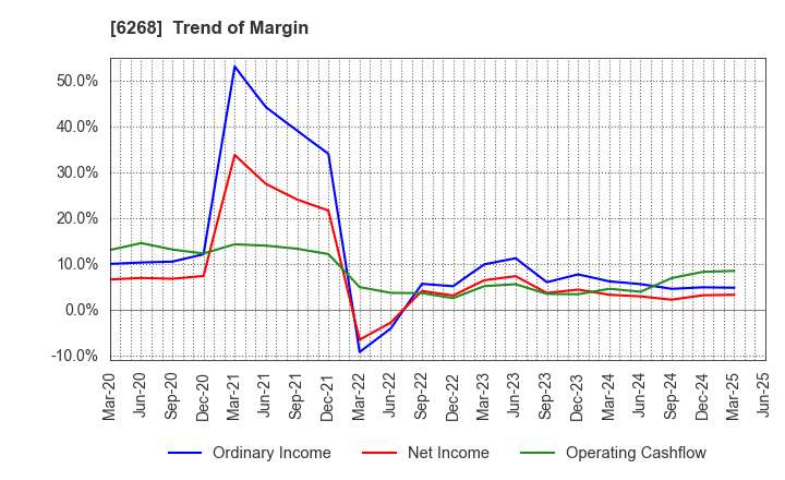 6268 Nabtesco Corporation: Trend of Margin