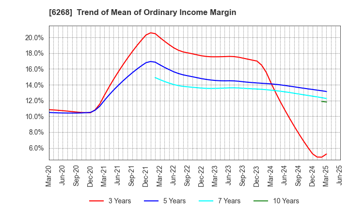 6268 Nabtesco Corporation: Trend of Mean of Ordinary Income Margin