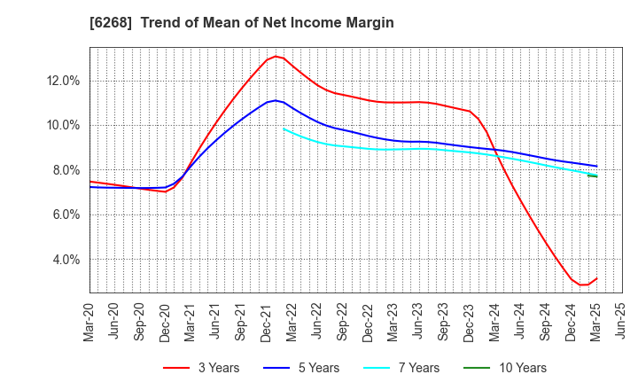 6268 Nabtesco Corporation: Trend of Mean of Net Income Margin
