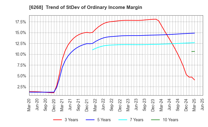 6268 Nabtesco Corporation: Trend of StDev of Ordinary Income Margin