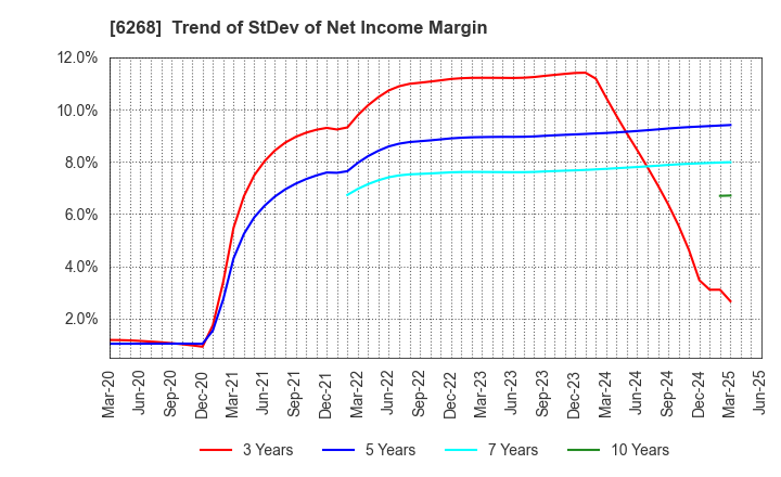 6268 Nabtesco Corporation: Trend of StDev of Net Income Margin