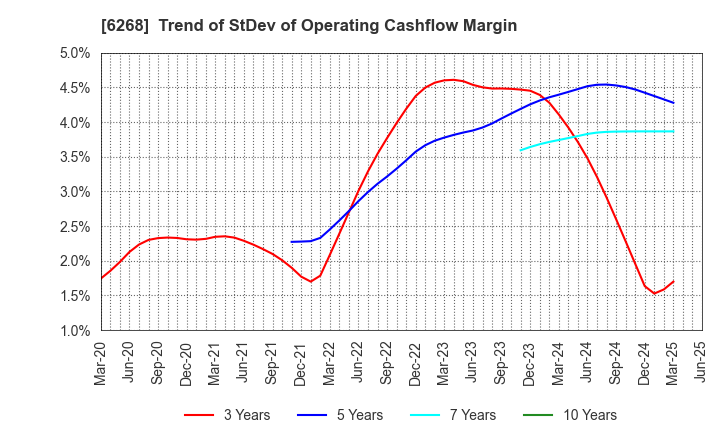 6268 Nabtesco Corporation: Trend of StDev of Operating Cashflow Margin