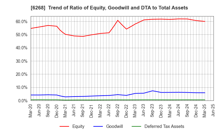 6268 Nabtesco Corporation: Trend of Ratio of Equity, Goodwill and DTA to Total Assets