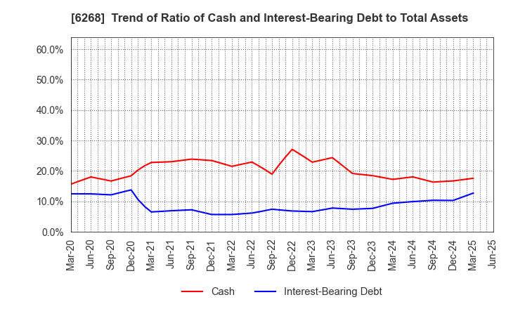 6268 Nabtesco Corporation: Trend of Ratio of Cash and Interest-Bearing Debt to Total Assets