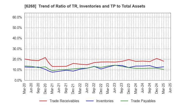 6268 Nabtesco Corporation: Trend of Ratio of TR, Inventories and TP to Total Assets