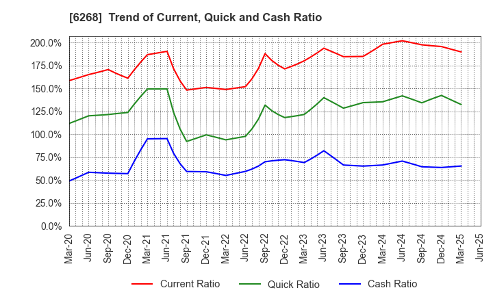 6268 Nabtesco Corporation: Trend of Current, Quick and Cash Ratio