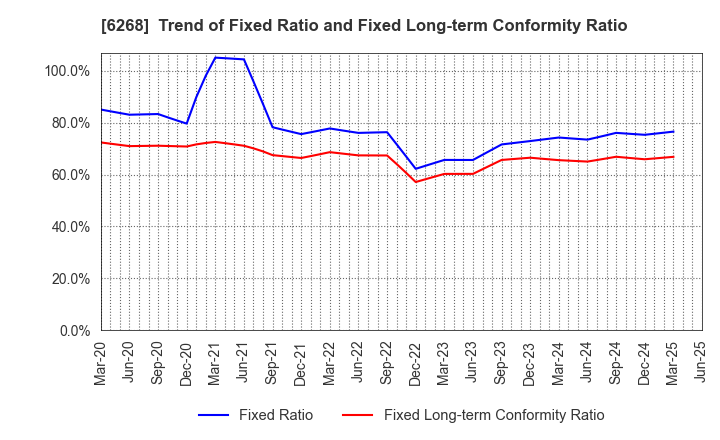 6268 Nabtesco Corporation: Trend of Fixed Ratio and Fixed Long-term Conformity Ratio