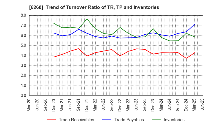 6268 Nabtesco Corporation: Trend of Turnover Ratio of TR, TP and Inventories