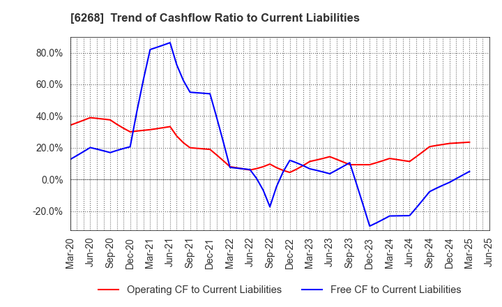 6268 Nabtesco Corporation: Trend of Cashflow Ratio to Current Liabilities