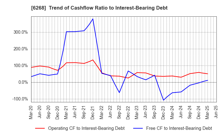 6268 Nabtesco Corporation: Trend of Cashflow Ratio to Interest-Bearing Debt