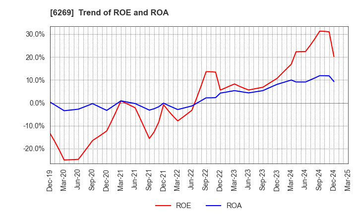 6269 MODEC,INC.: Trend of ROE and ROA