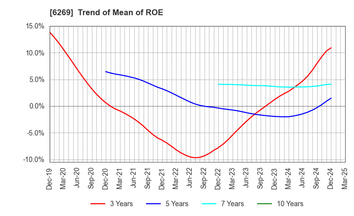 6269 MODEC,INC.: Trend of Mean of ROE