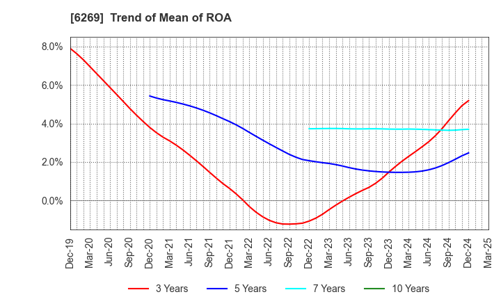6269 MODEC,INC.: Trend of Mean of ROA