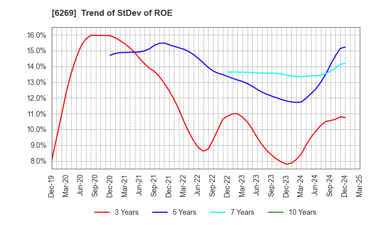 6269 MODEC,INC.: Trend of StDev of ROE