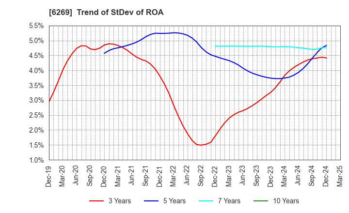 6269 MODEC,INC.: Trend of StDev of ROA