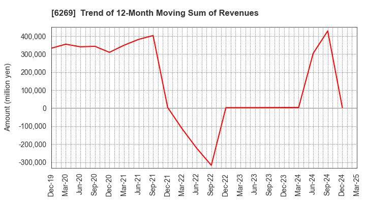 6269 MODEC,INC.: Trend of 12-Month Moving Sum of Revenues