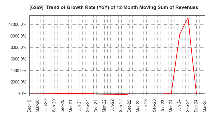 6269 MODEC,INC.: Trend of Growth Rate (YoY) of 12-Month Moving Sum of Revenues