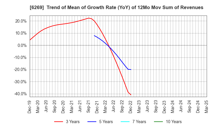 6269 MODEC,INC.: Trend of Mean of Growth Rate (YoY) of 12Mo Mov Sum of Revenues