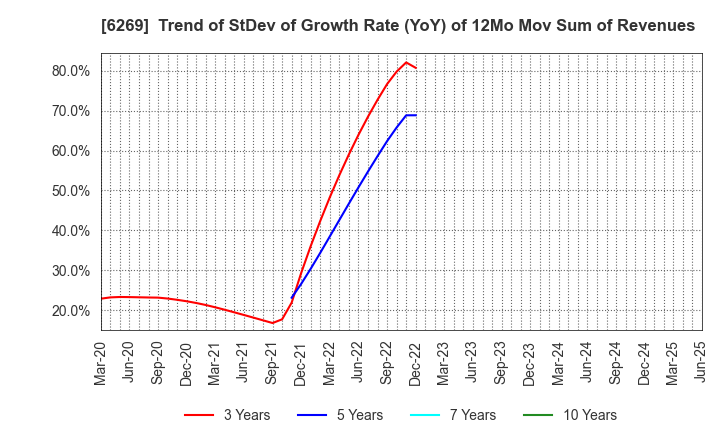 6269 MODEC,INC.: Trend of StDev of Growth Rate (YoY) of 12Mo Mov Sum of Revenues