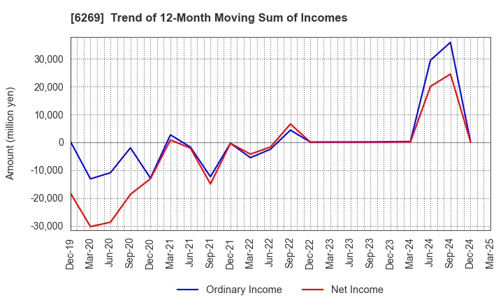 6269 MODEC,INC.: Trend of 12-Month Moving Sum of Incomes