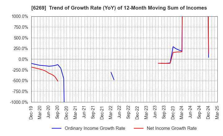 6269 MODEC,INC.: Trend of Growth Rate (YoY) of 12-Month Moving Sum of Incomes