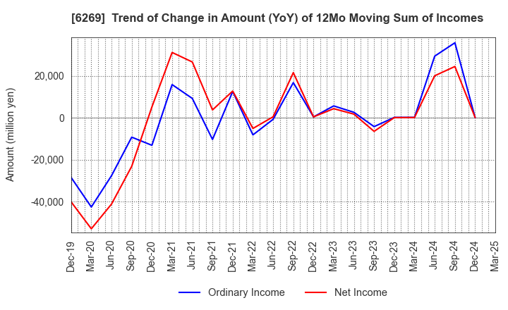 6269 MODEC,INC.: Trend of Change in Amount (YoY) of 12Mo Moving Sum of Incomes