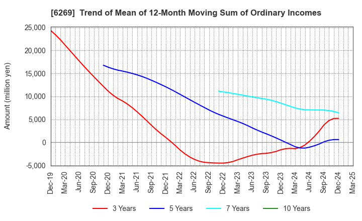 6269 MODEC,INC.: Trend of Mean of 12-Month Moving Sum of Ordinary Incomes