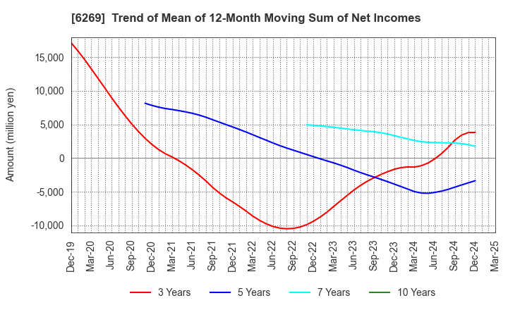 6269 MODEC,INC.: Trend of Mean of 12-Month Moving Sum of Net Incomes
