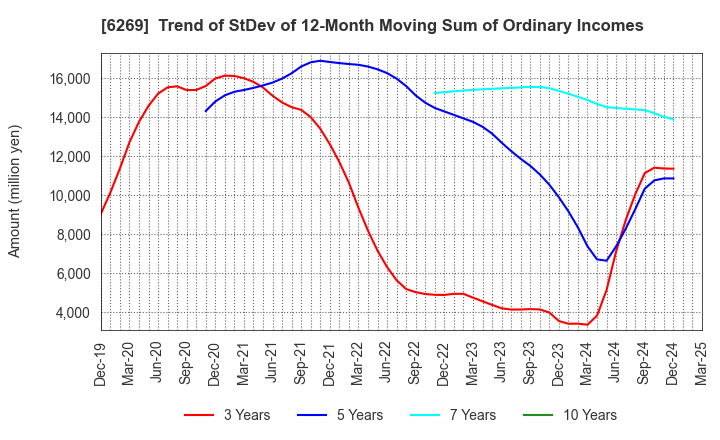 6269 MODEC,INC.: Trend of StDev of 12-Month Moving Sum of Ordinary Incomes