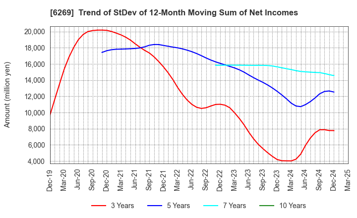 6269 MODEC,INC.: Trend of StDev of 12-Month Moving Sum of Net Incomes